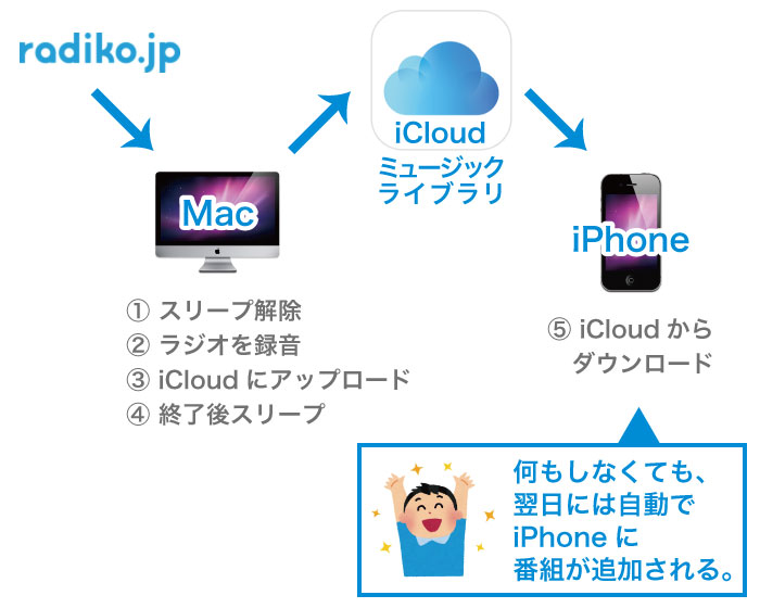 量 radiko 通信